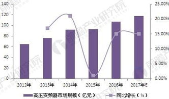 2018年變頻器行業現狀分析與發展前景