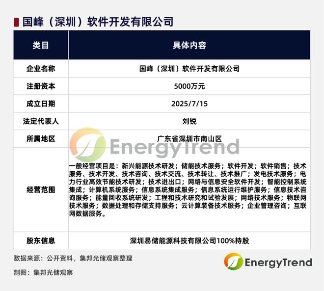 贛鋒鋰業(yè)5000萬成立新公司 6月儲能系統(tǒng)中標榜首 加速布局高效節(jié)能技術(shù)研發(fā)